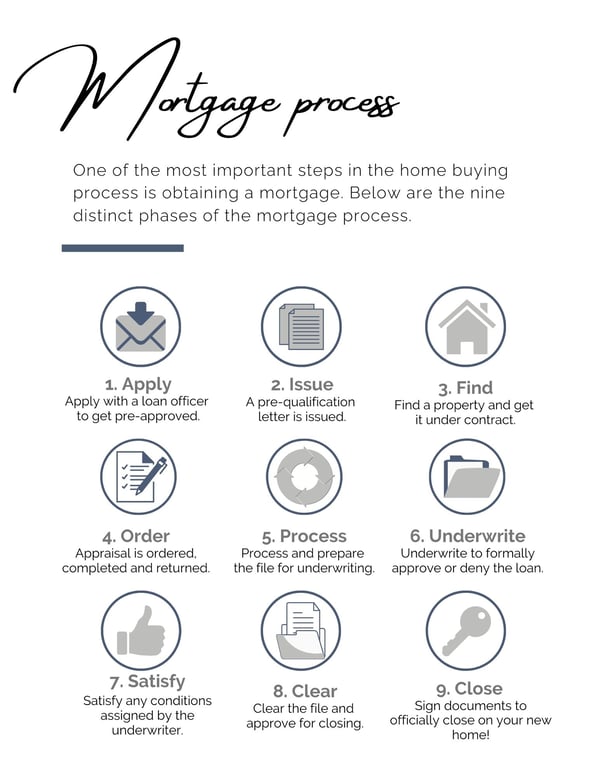 mortgage timeline